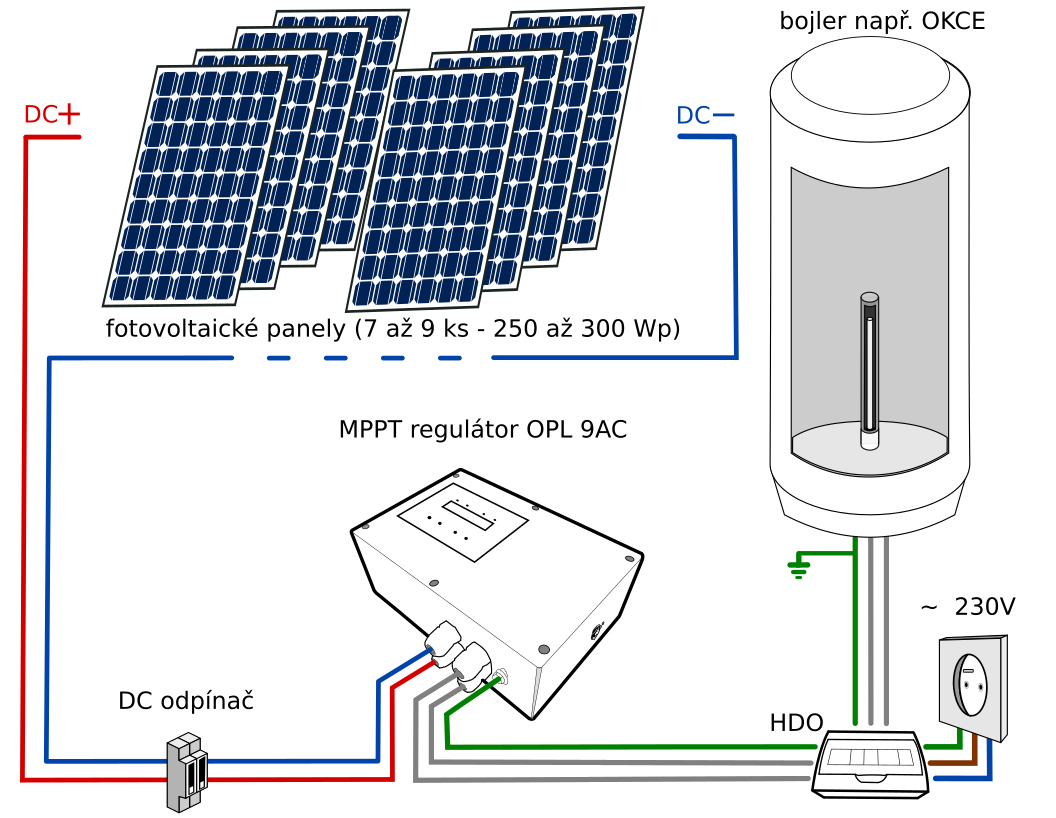 Jak funguje bojler na fotovoltaiku?
