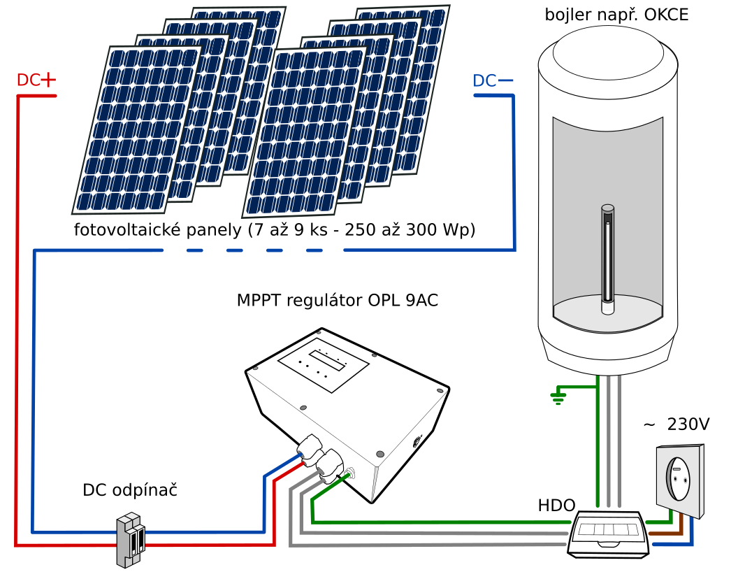 Jak ohřívat bojler fotovoltaikou?